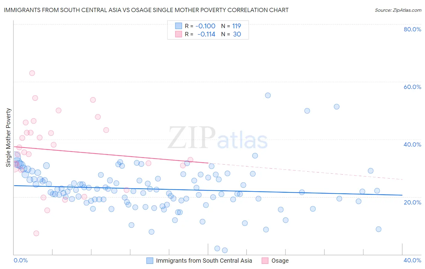 Immigrants from South Central Asia vs Osage Single Mother Poverty