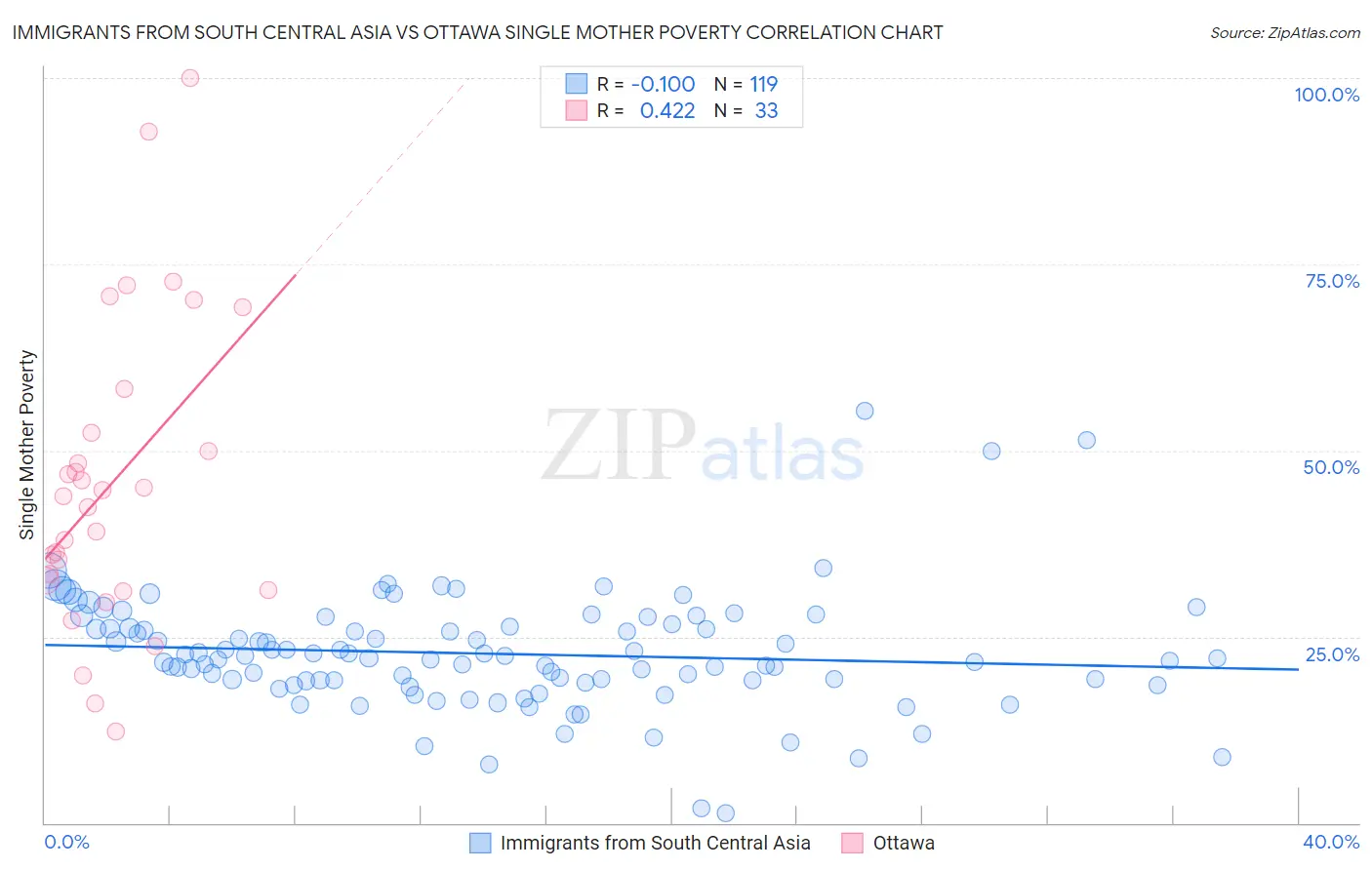 Immigrants from South Central Asia vs Ottawa Single Mother Poverty