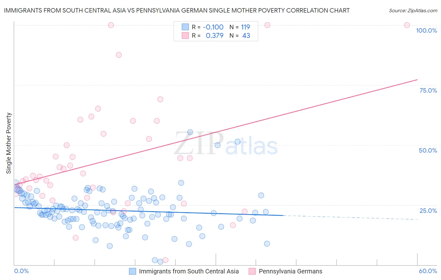 Immigrants from South Central Asia vs Pennsylvania German Single Mother Poverty