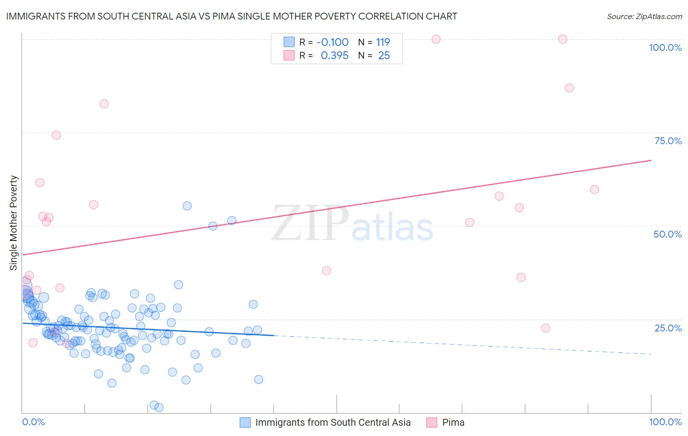 Immigrants from South Central Asia vs Pima Single Mother Poverty