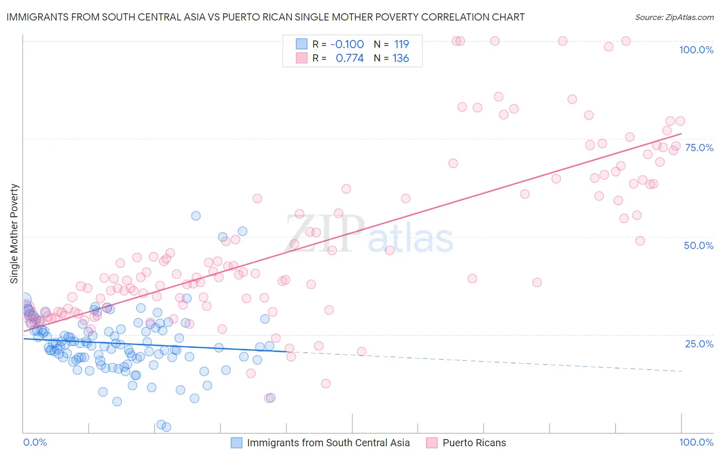 Immigrants from South Central Asia vs Puerto Rican Single Mother Poverty