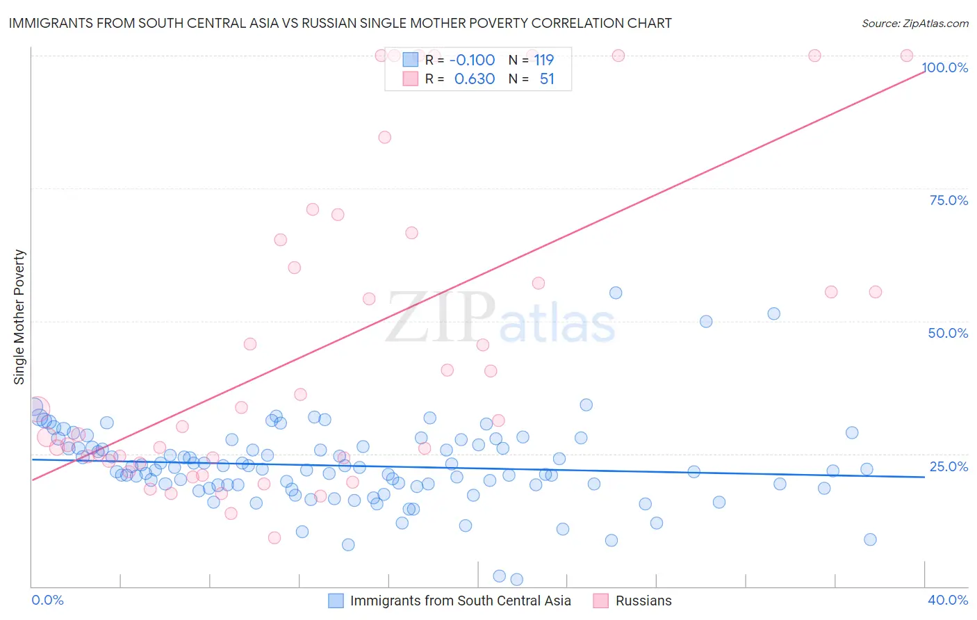 Immigrants from South Central Asia vs Russian Single Mother Poverty