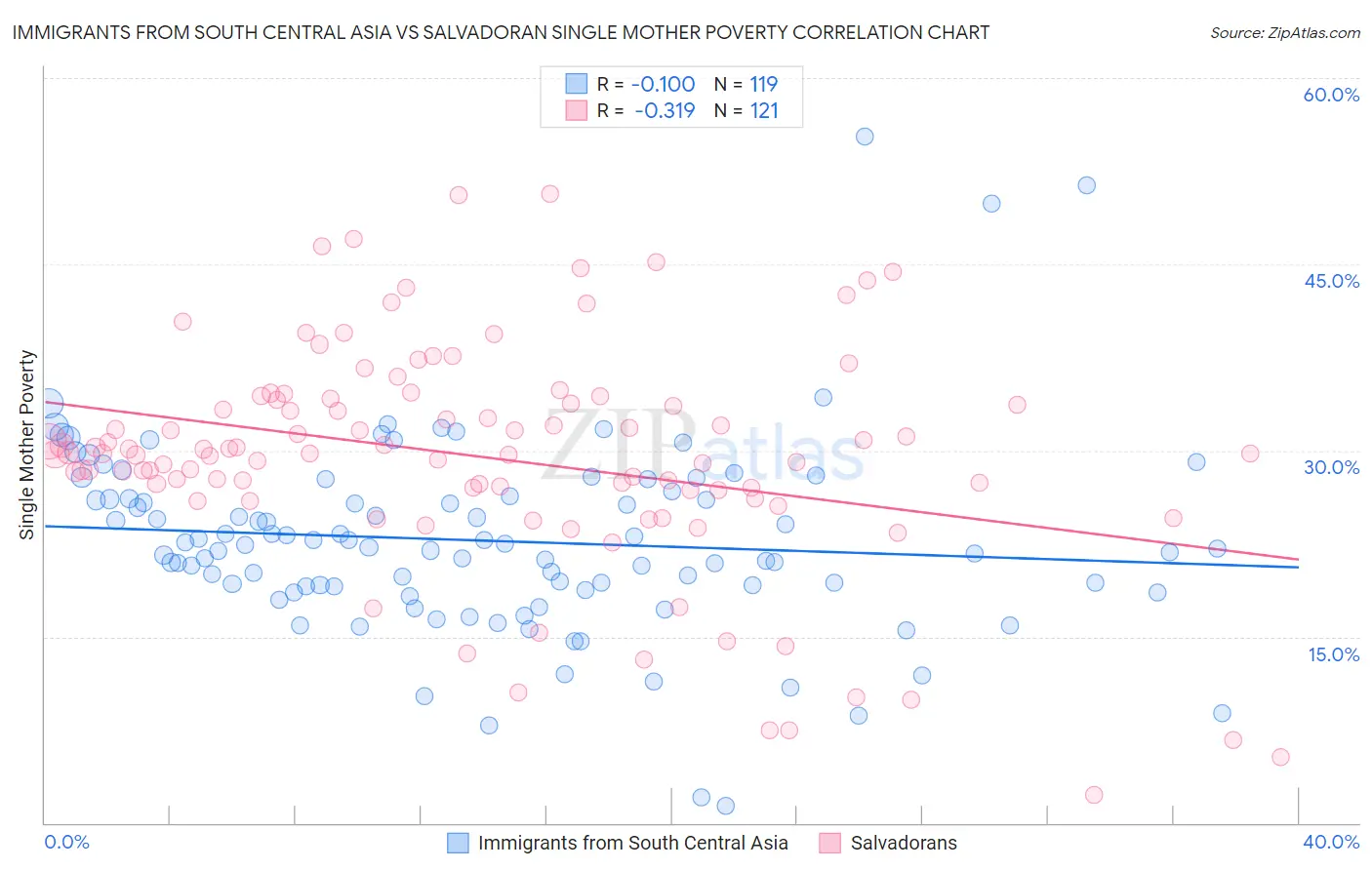 Immigrants from South Central Asia vs Salvadoran Single Mother Poverty