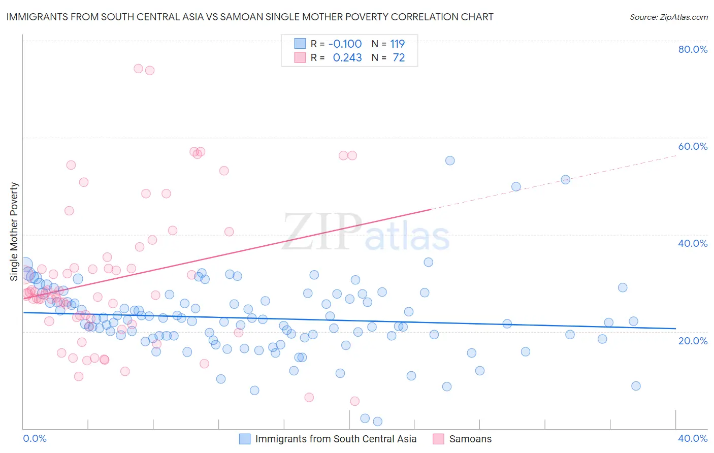 Immigrants from South Central Asia vs Samoan Single Mother Poverty
