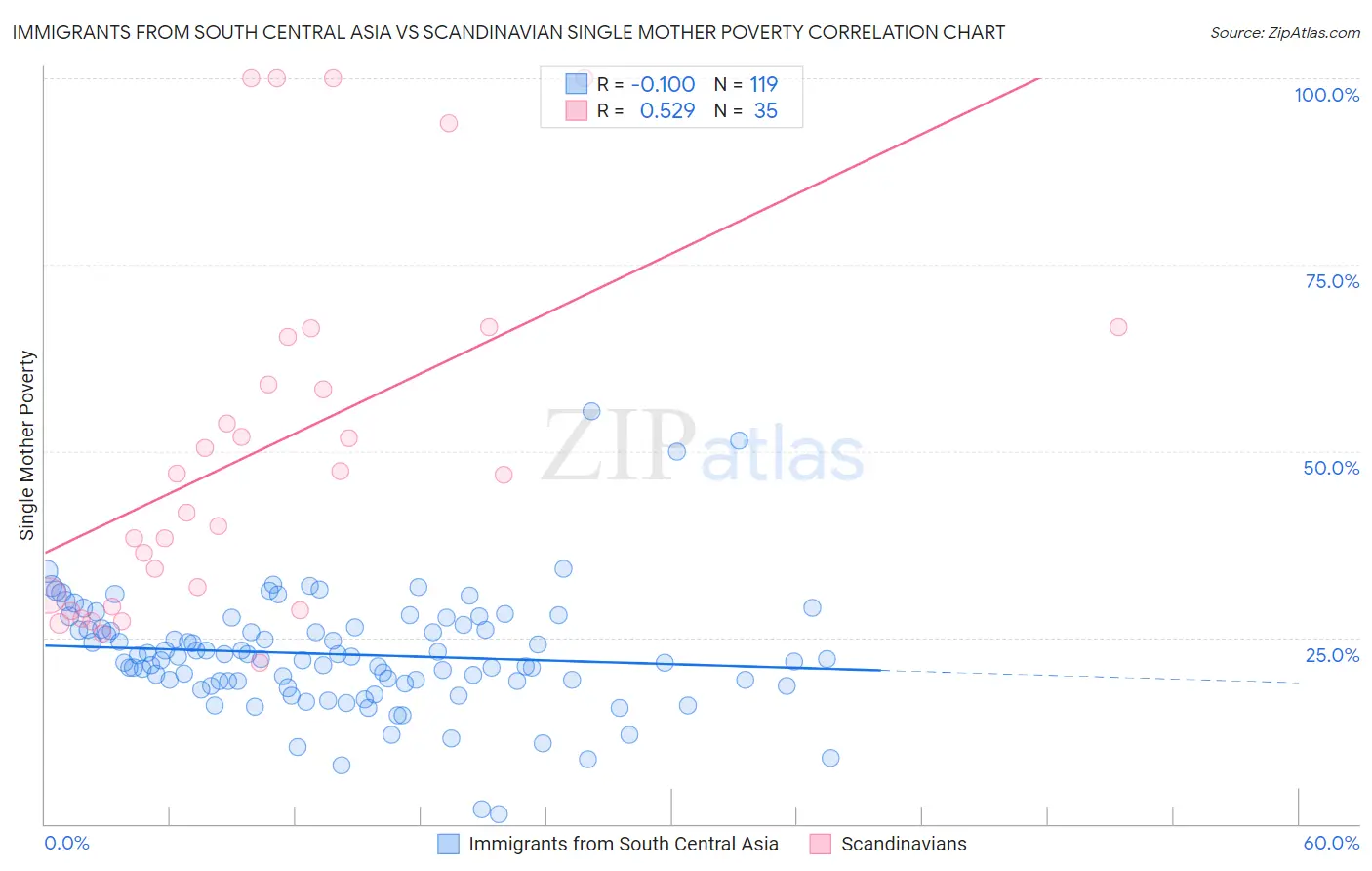 Immigrants from South Central Asia vs Scandinavian Single Mother Poverty