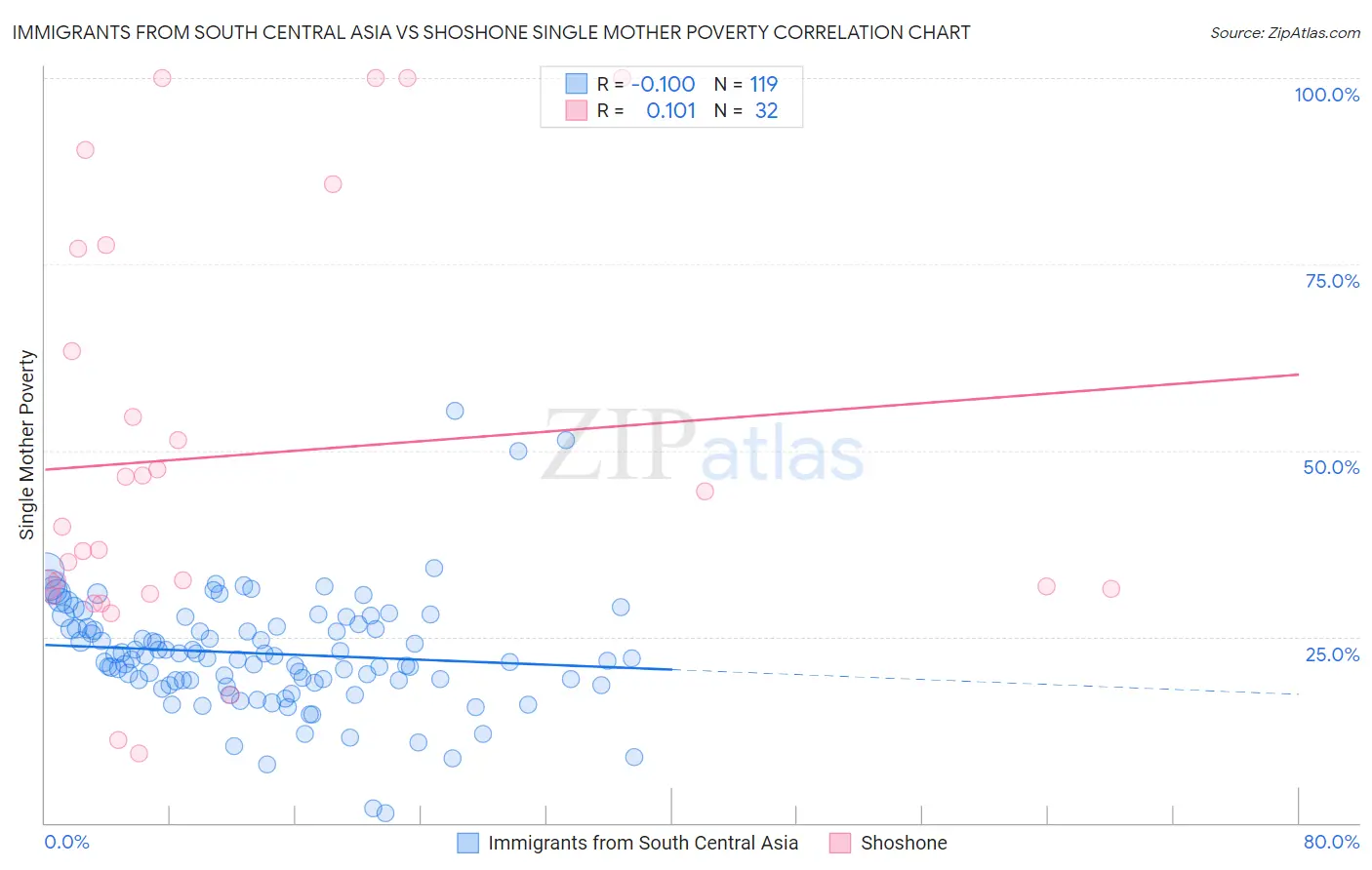 Immigrants from South Central Asia vs Shoshone Single Mother Poverty