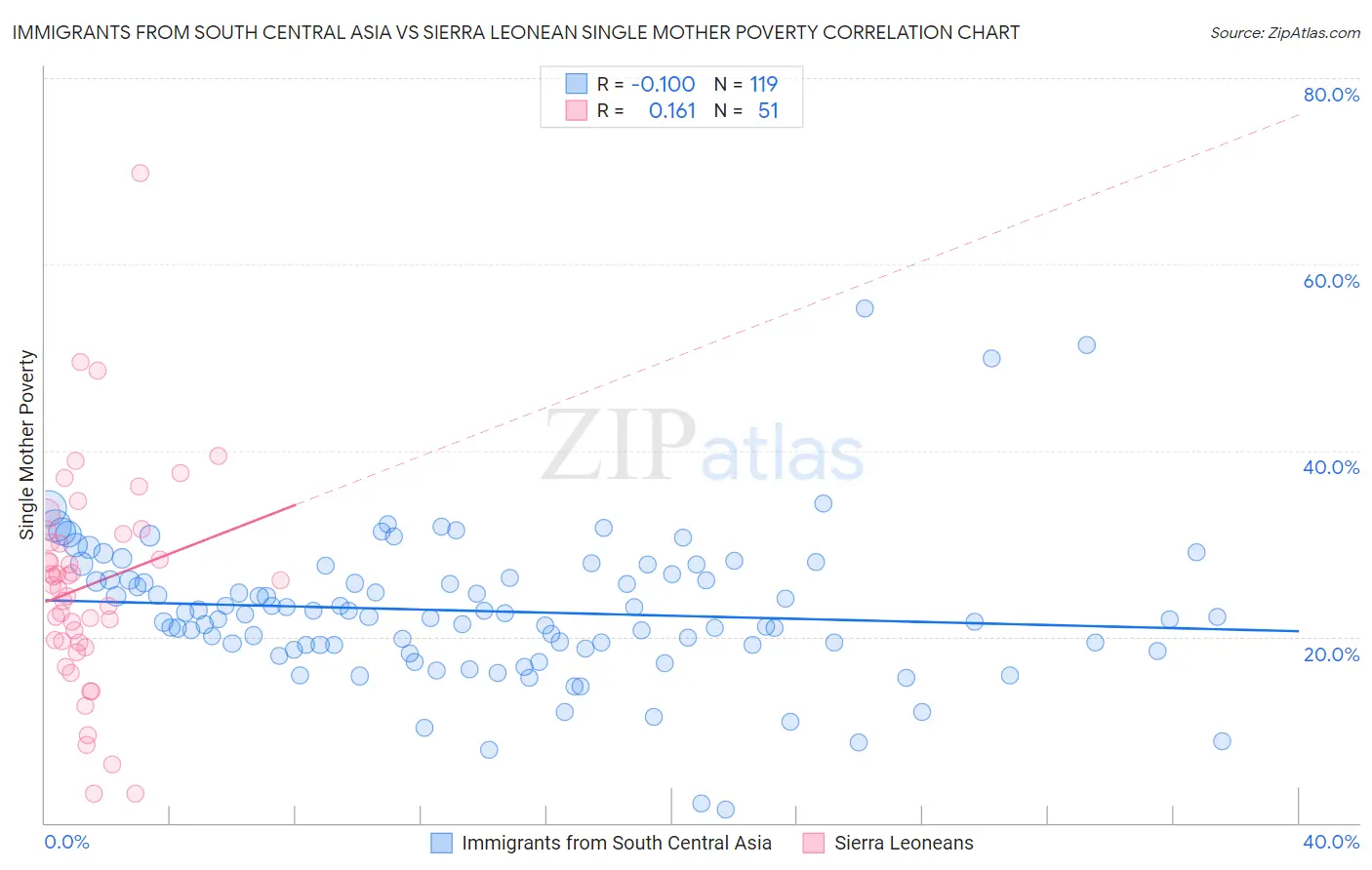 Immigrants from South Central Asia vs Sierra Leonean Single Mother Poverty