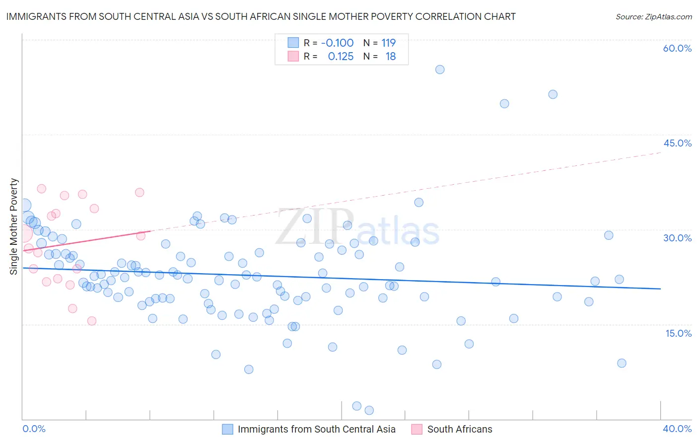 Immigrants from South Central Asia vs South African Single Mother Poverty