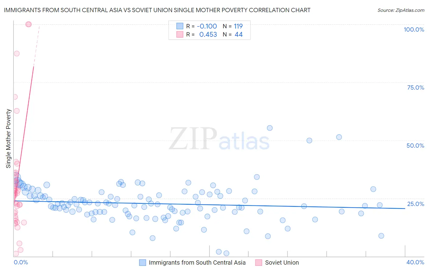 Immigrants from South Central Asia vs Soviet Union Single Mother Poverty