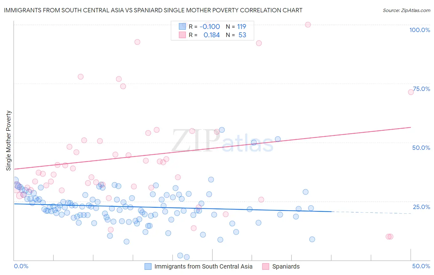 Immigrants from South Central Asia vs Spaniard Single Mother Poverty