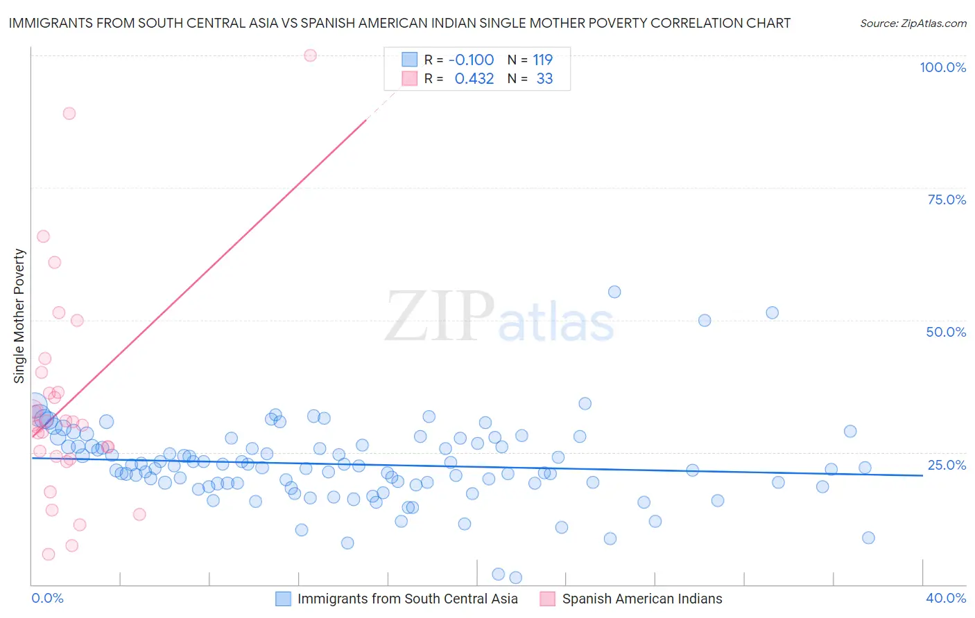 Immigrants from South Central Asia vs Spanish American Indian Single Mother Poverty