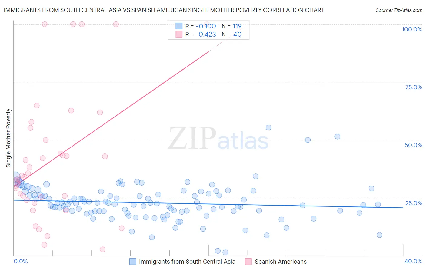 Immigrants from South Central Asia vs Spanish American Single Mother Poverty