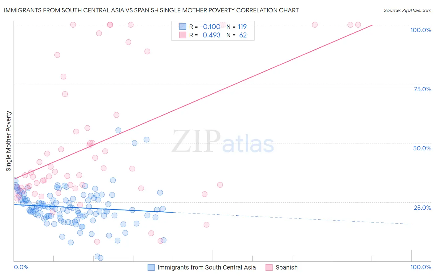 Immigrants from South Central Asia vs Spanish Single Mother Poverty
