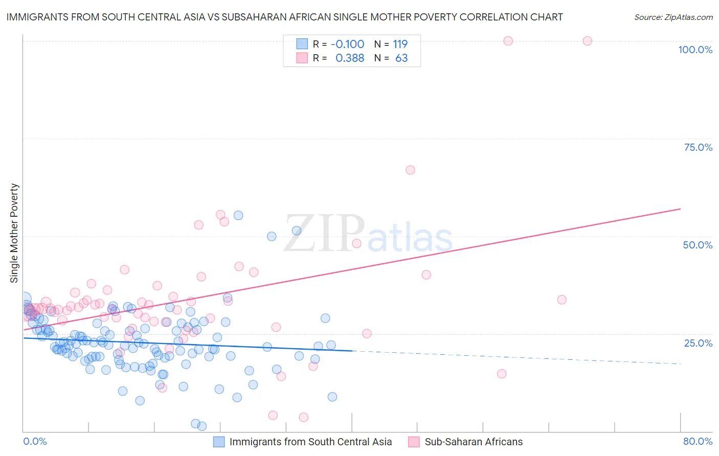 Immigrants from South Central Asia vs Subsaharan African Single Mother Poverty