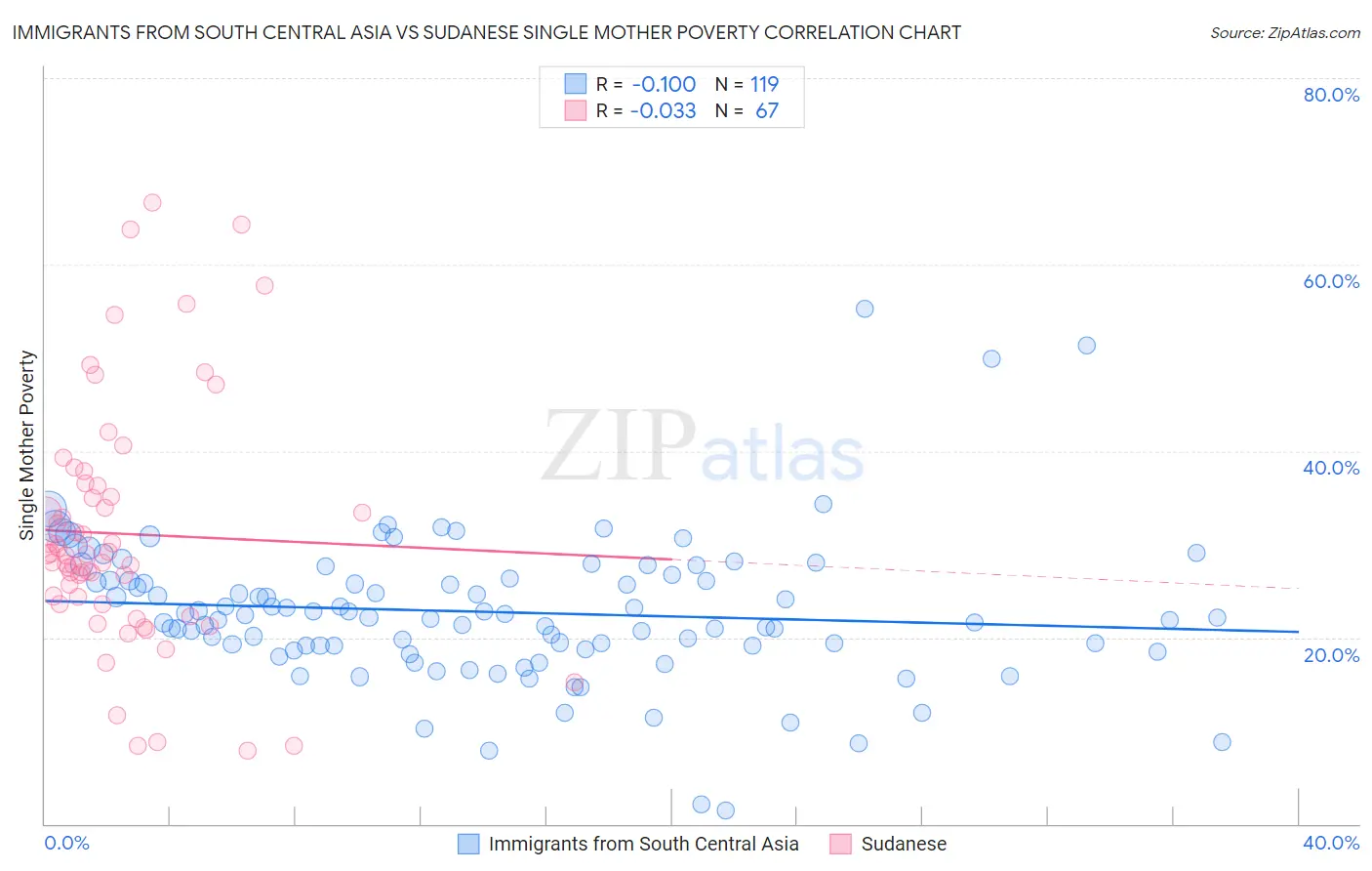 Immigrants from South Central Asia vs Sudanese Single Mother Poverty