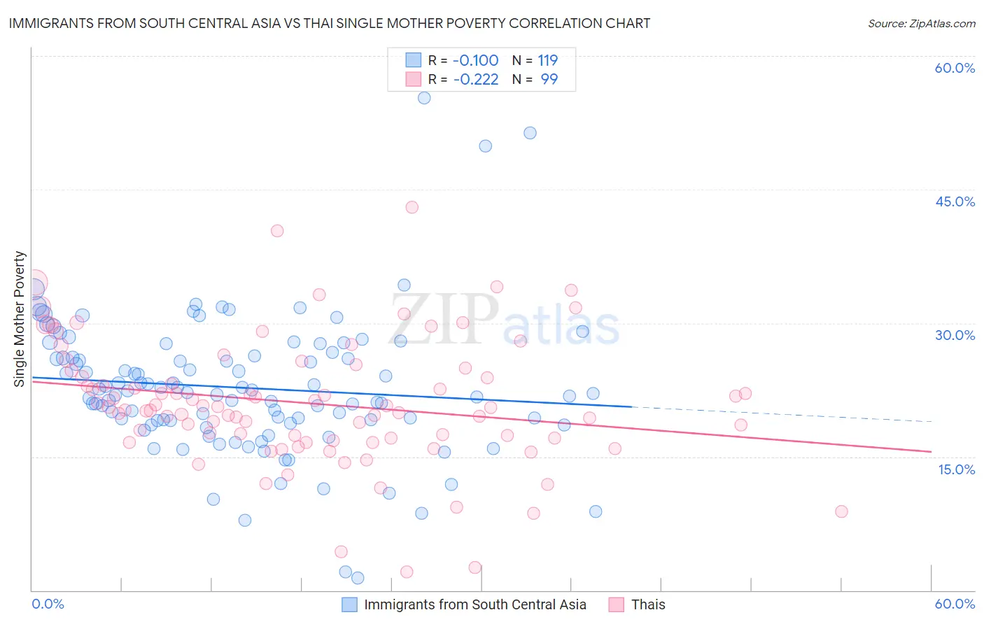 Immigrants from South Central Asia vs Thai Single Mother Poverty