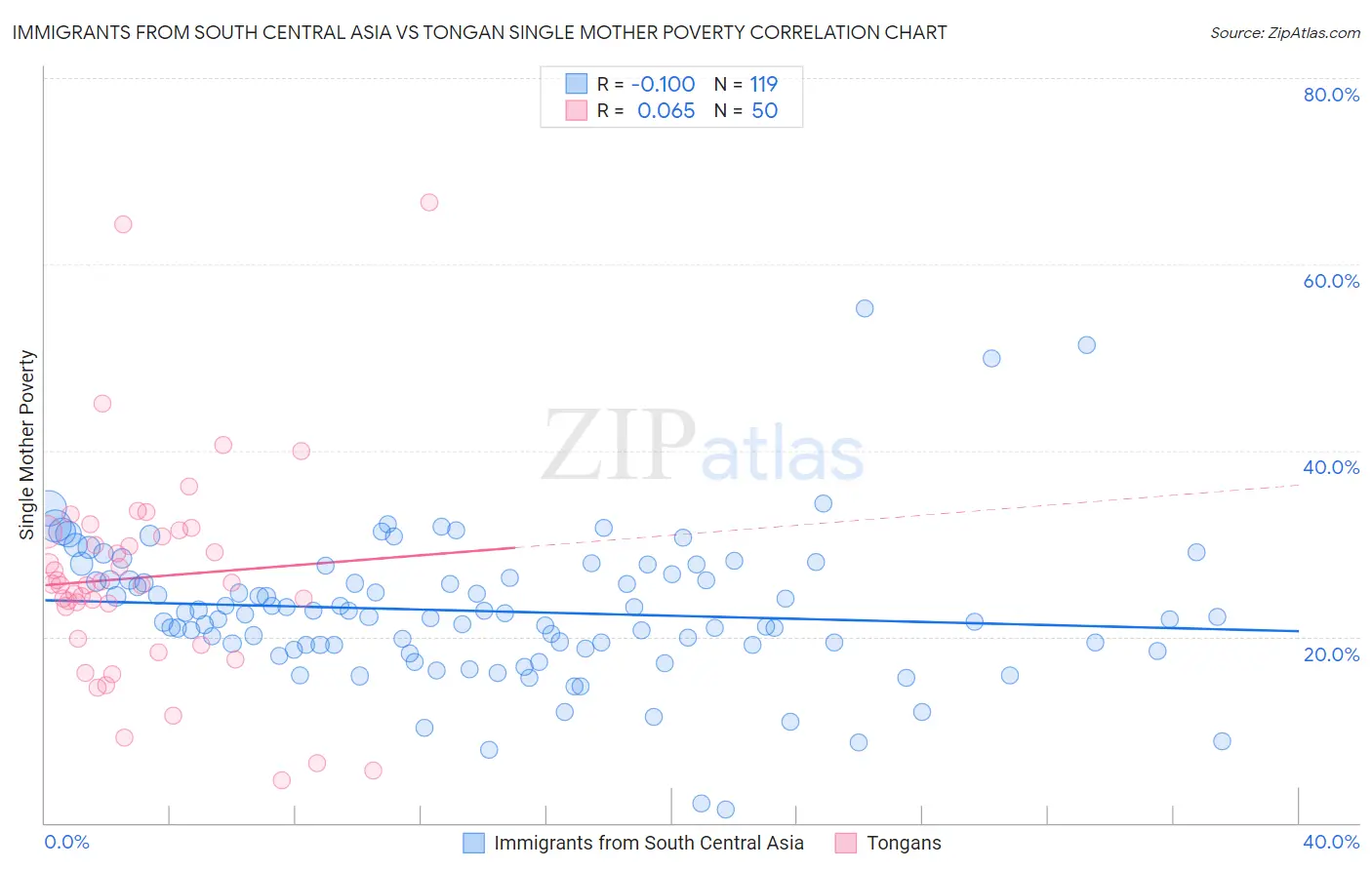 Immigrants from South Central Asia vs Tongan Single Mother Poverty