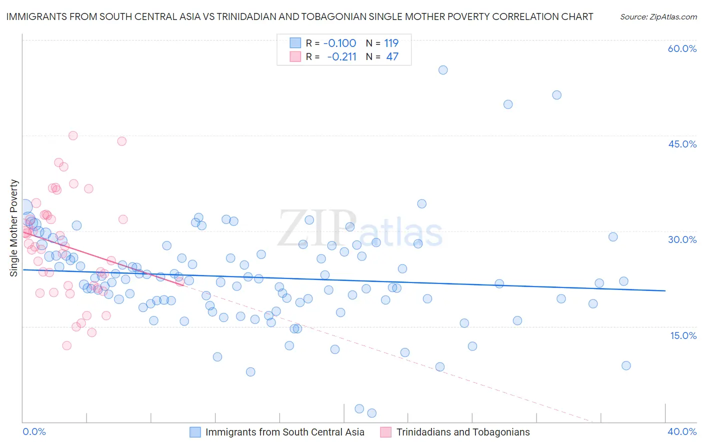 Immigrants from South Central Asia vs Trinidadian and Tobagonian Single Mother Poverty