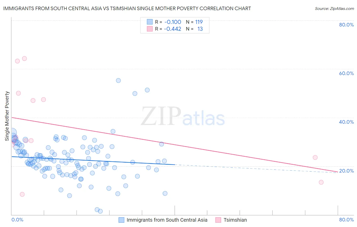 Immigrants from South Central Asia vs Tsimshian Single Mother Poverty