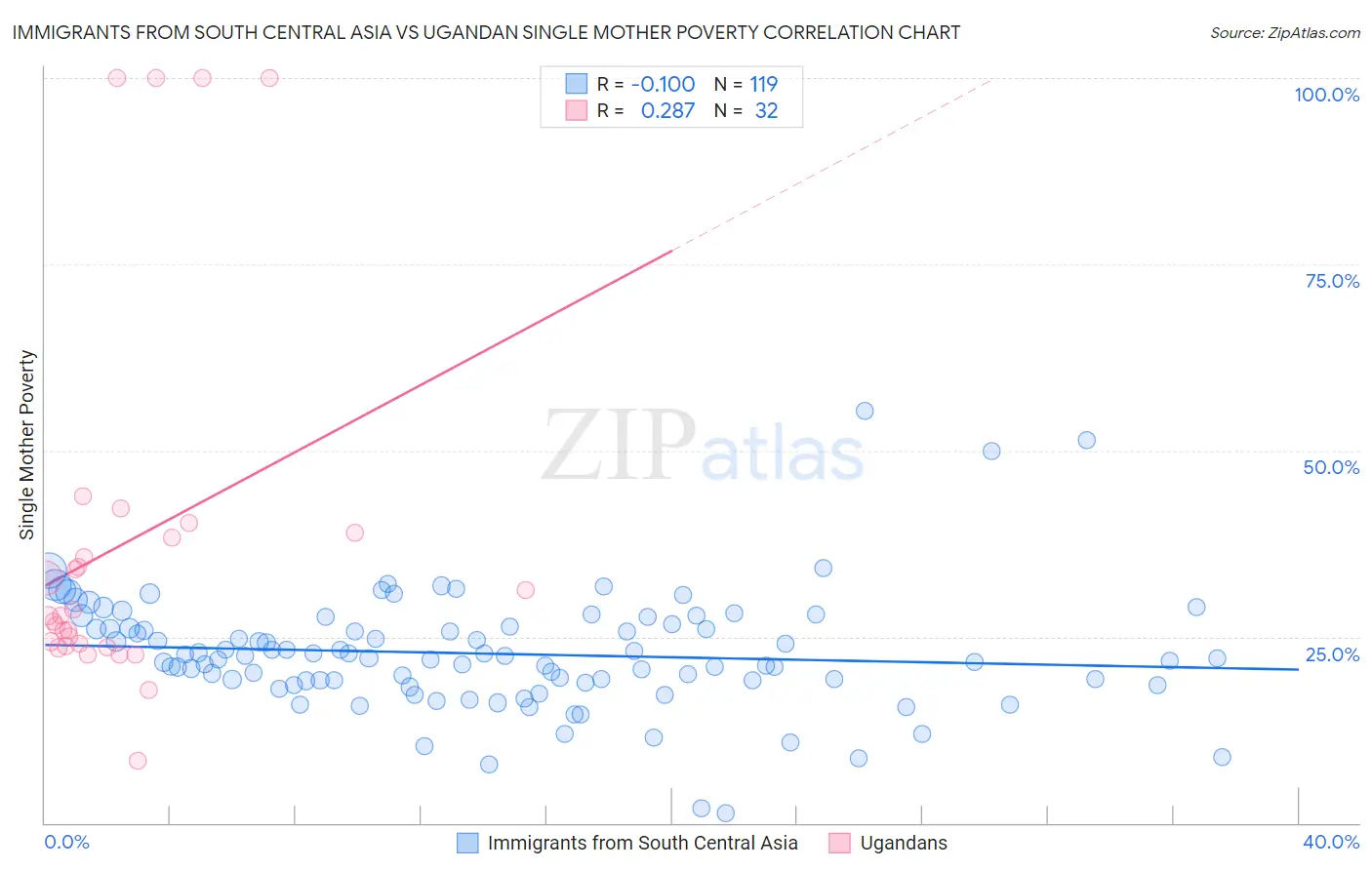 Immigrants from South Central Asia vs Ugandan Single Mother Poverty