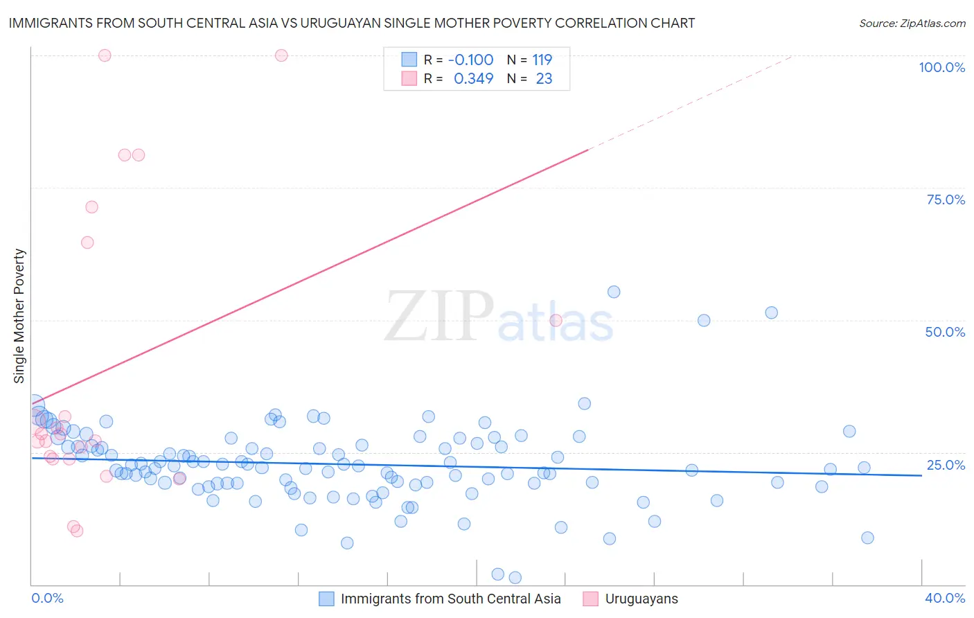 Immigrants from South Central Asia vs Uruguayan Single Mother Poverty