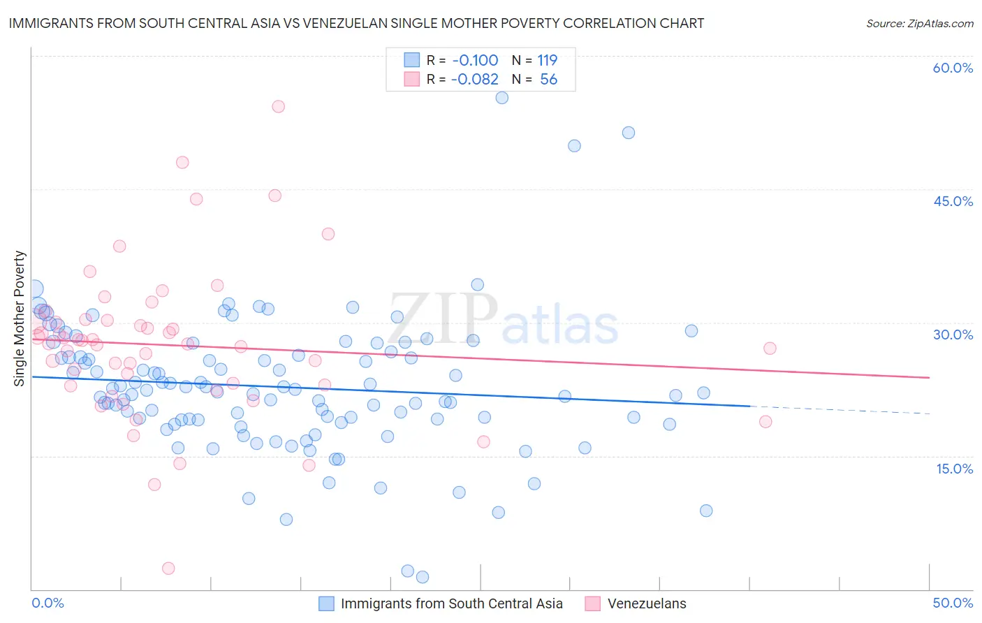 Immigrants from South Central Asia vs Venezuelan Single Mother Poverty