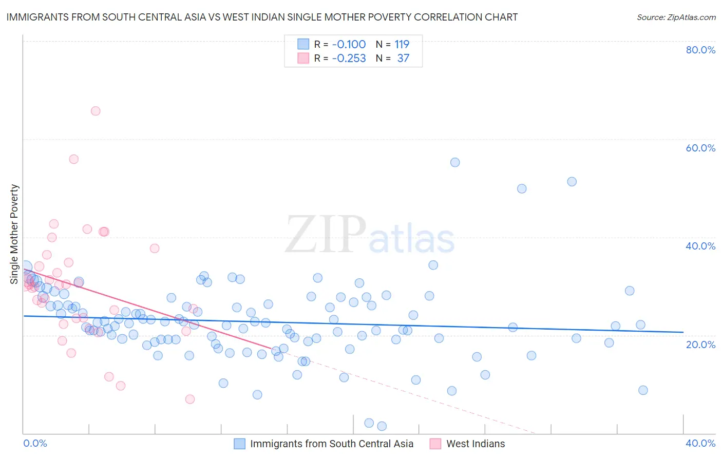 Immigrants from South Central Asia vs West Indian Single Mother Poverty