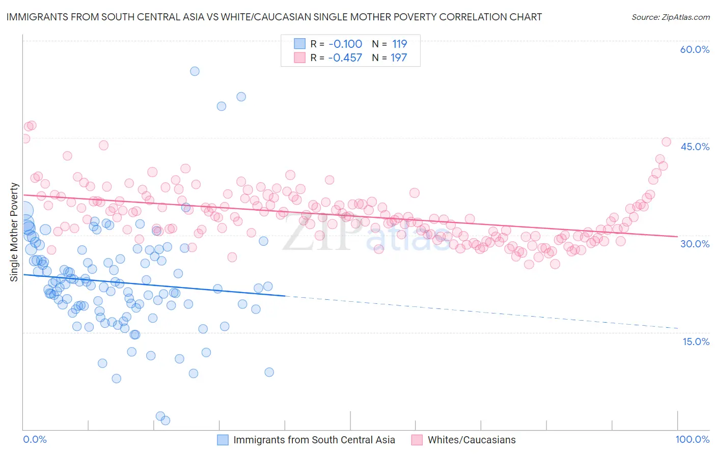 Immigrants from South Central Asia vs White/Caucasian Single Mother Poverty