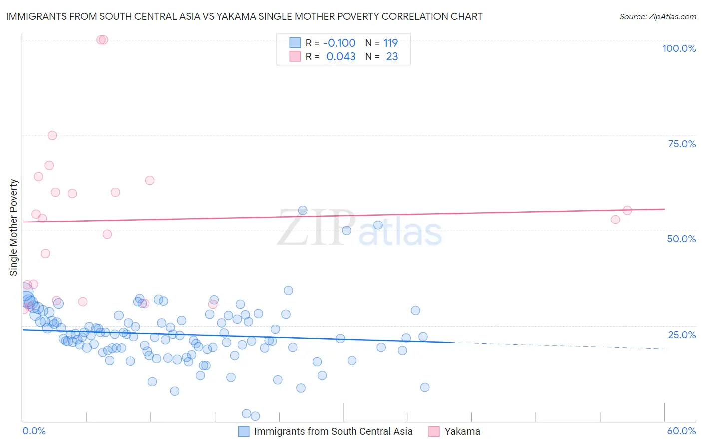 Immigrants from South Central Asia vs Yakama Single Mother Poverty
