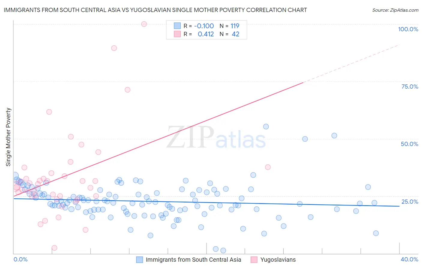 Immigrants from South Central Asia vs Yugoslavian Single Mother Poverty