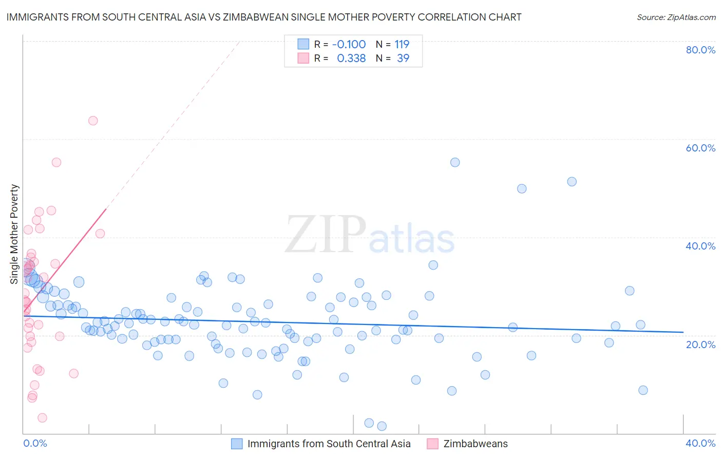 Immigrants from South Central Asia vs Zimbabwean Single Mother Poverty