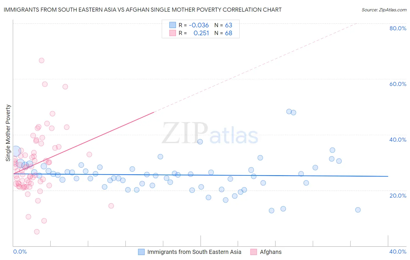 Immigrants from South Eastern Asia vs Afghan Single Mother Poverty