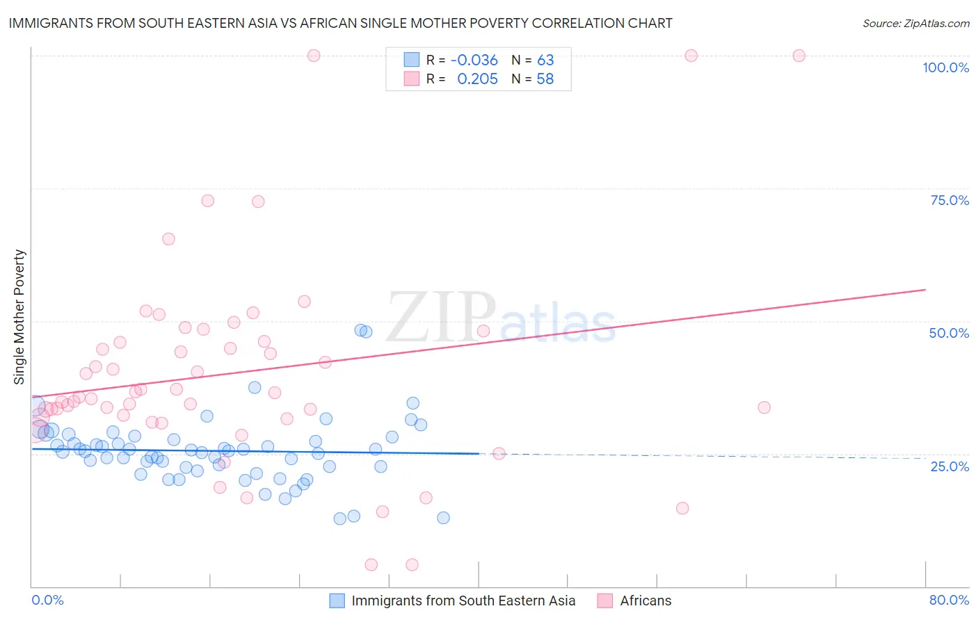 Immigrants from South Eastern Asia vs African Single Mother Poverty