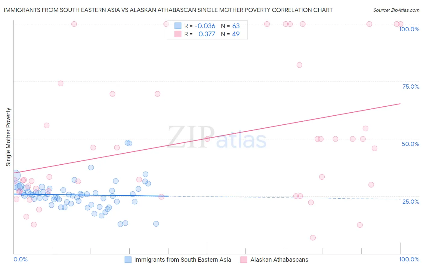Immigrants from South Eastern Asia vs Alaskan Athabascan Single Mother Poverty