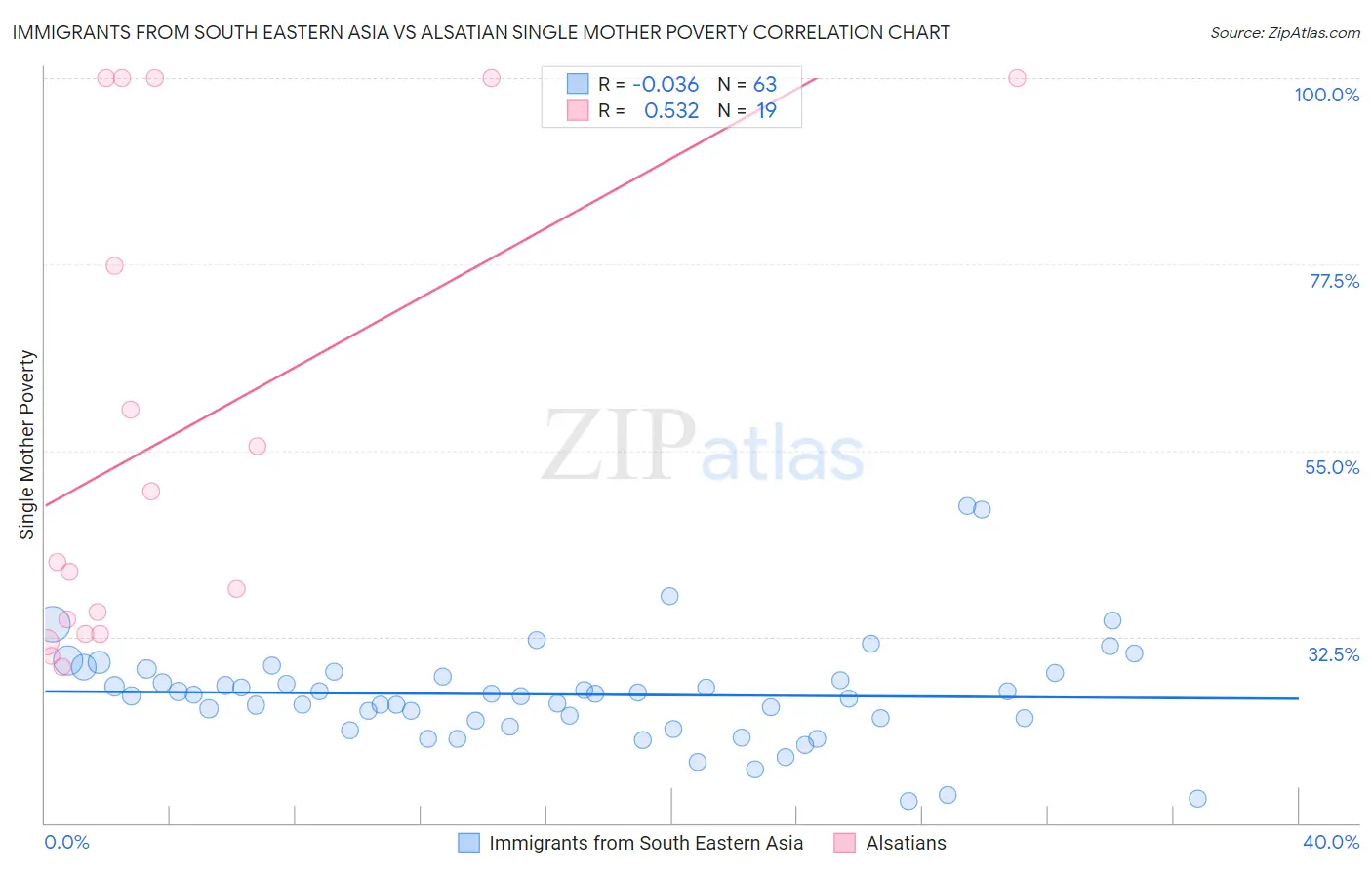 Immigrants from South Eastern Asia vs Alsatian Single Mother Poverty