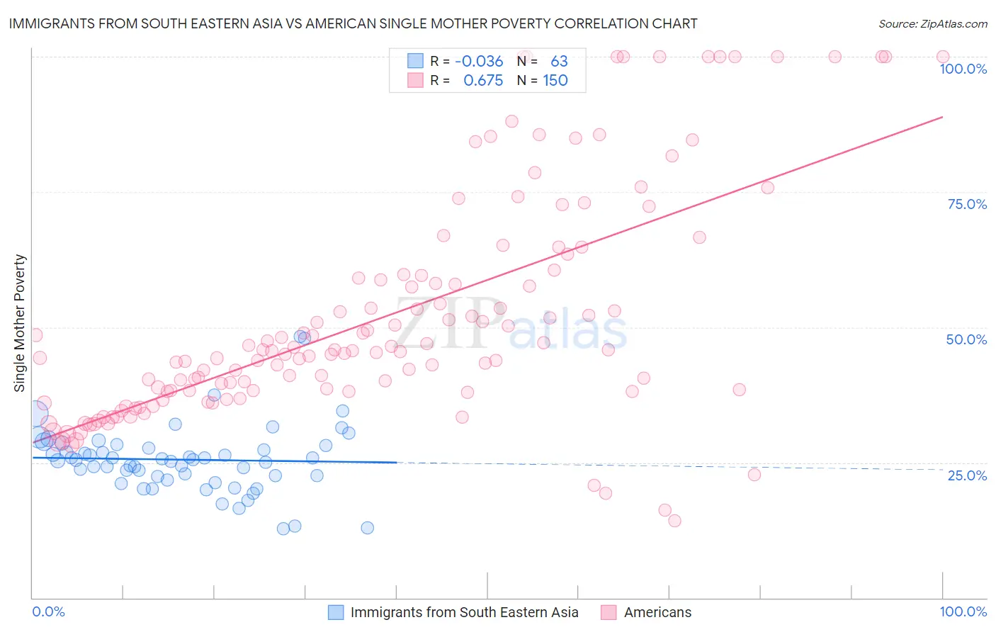 Immigrants from South Eastern Asia vs American Single Mother Poverty