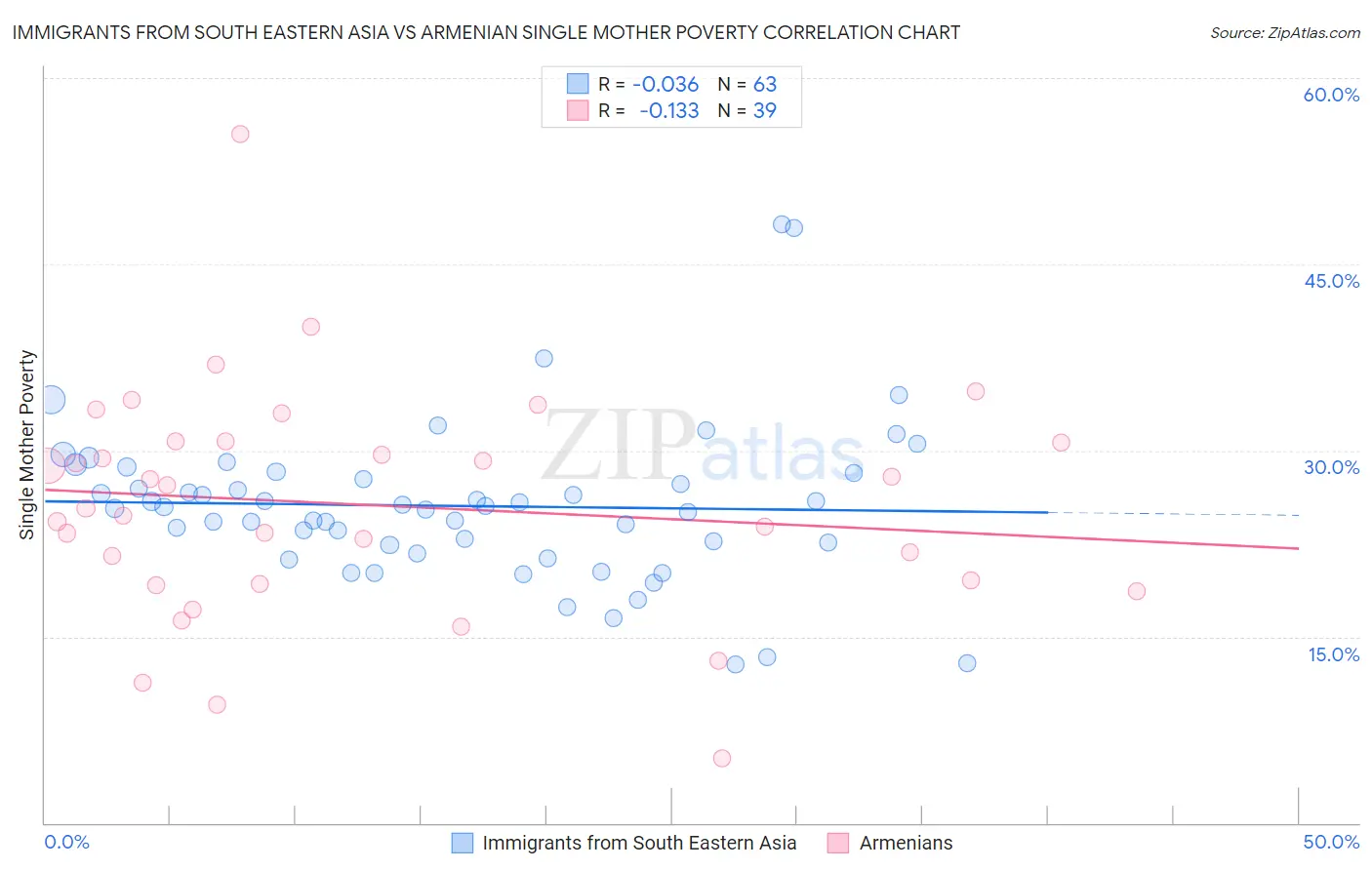 Immigrants from South Eastern Asia vs Armenian Single Mother Poverty