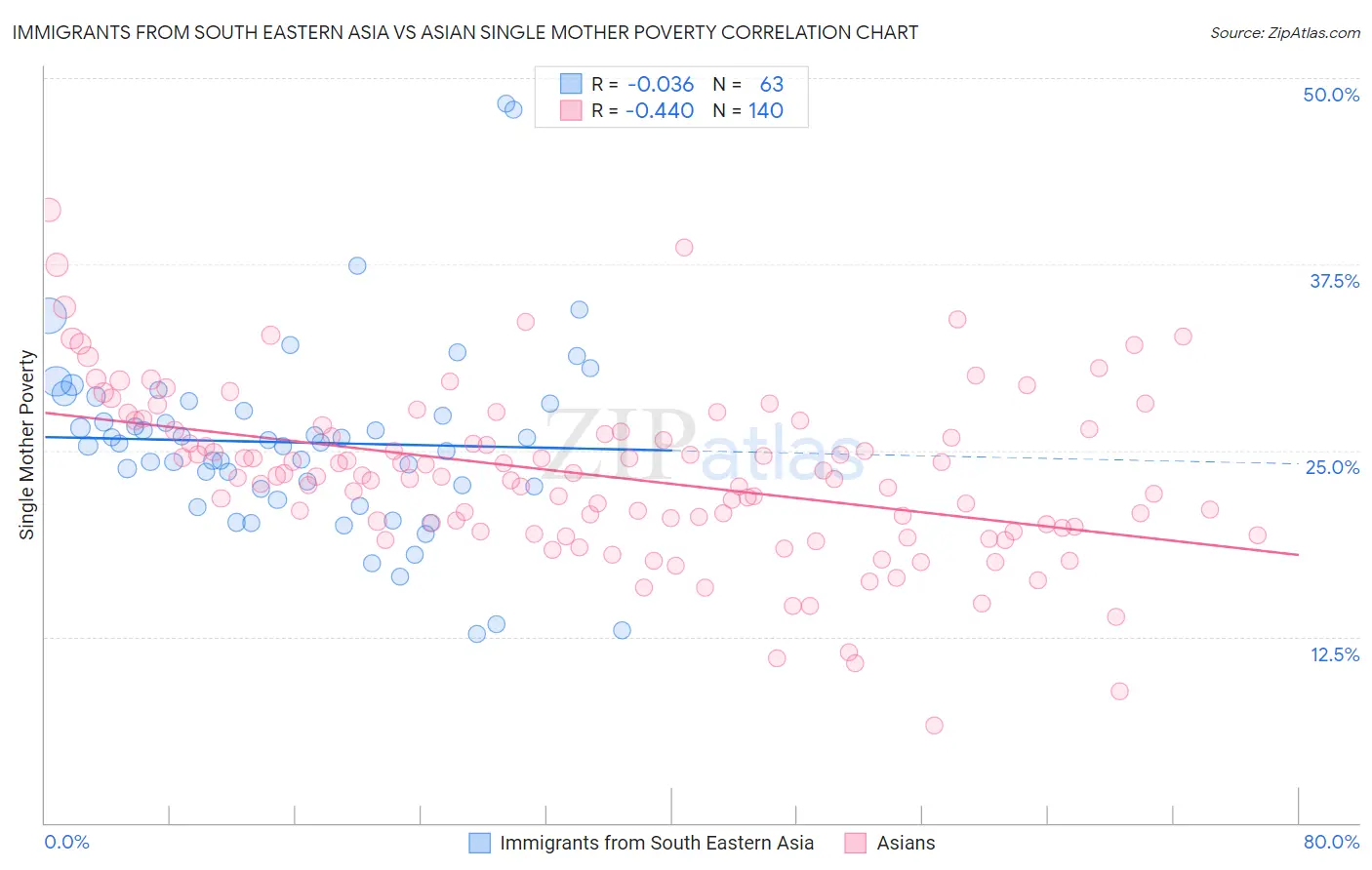 Immigrants from South Eastern Asia vs Asian Single Mother Poverty