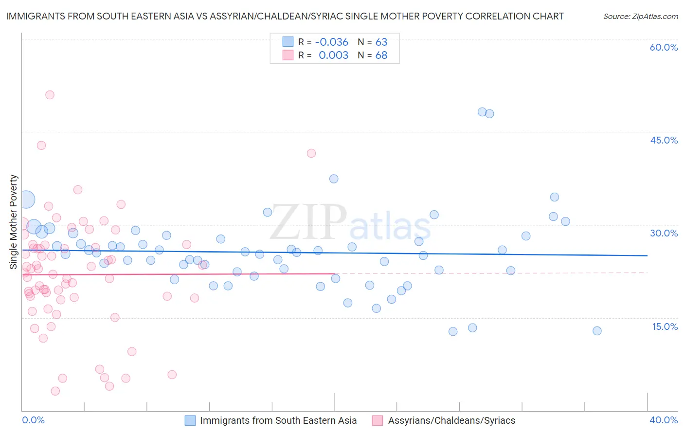 Immigrants from South Eastern Asia vs Assyrian/Chaldean/Syriac Single Mother Poverty