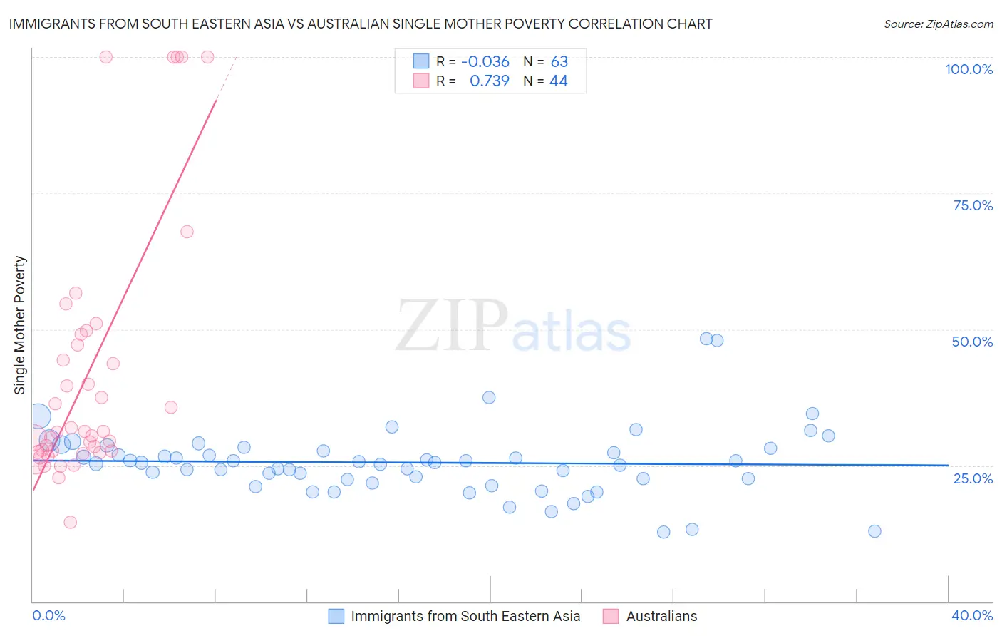 Immigrants from South Eastern Asia vs Australian Single Mother Poverty