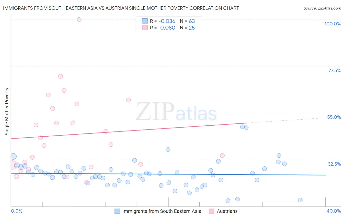 Immigrants from South Eastern Asia vs Austrian Single Mother Poverty