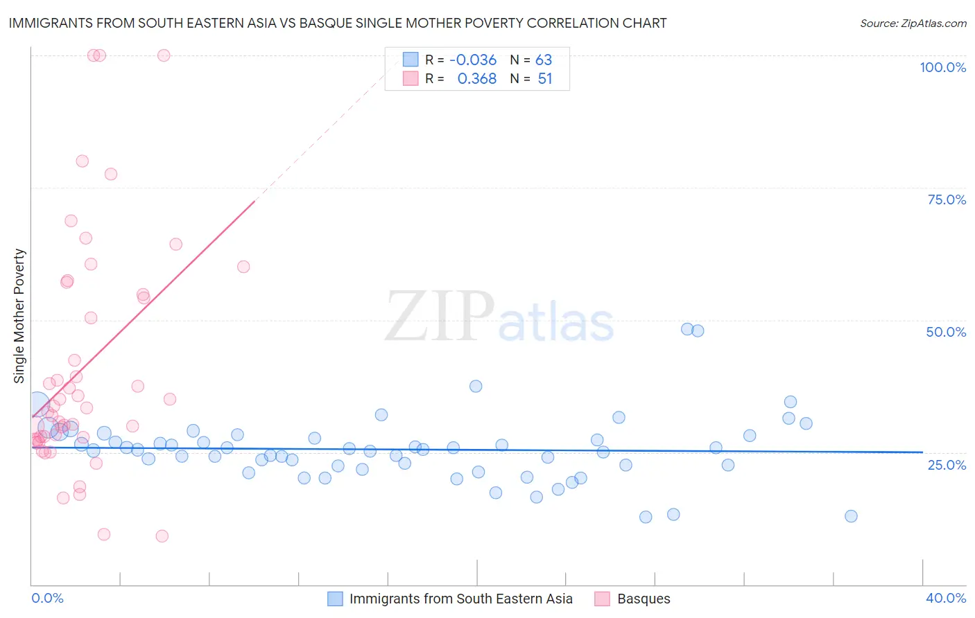 Immigrants from South Eastern Asia vs Basque Single Mother Poverty