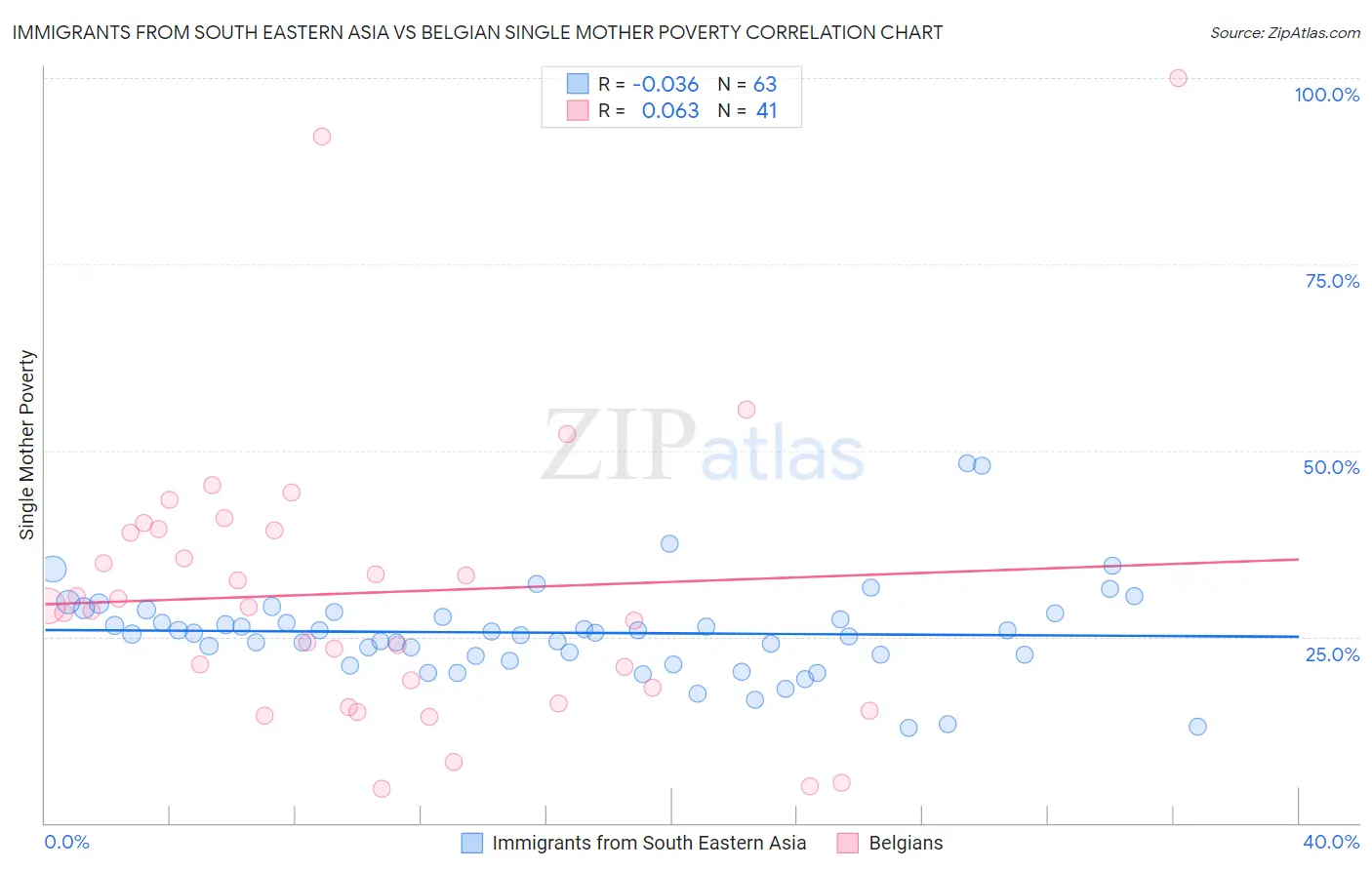 Immigrants from South Eastern Asia vs Belgian Single Mother Poverty