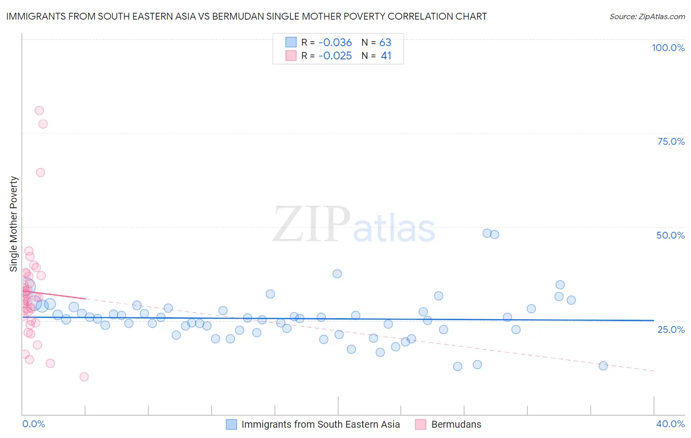 Immigrants from South Eastern Asia vs Bermudan Single Mother Poverty