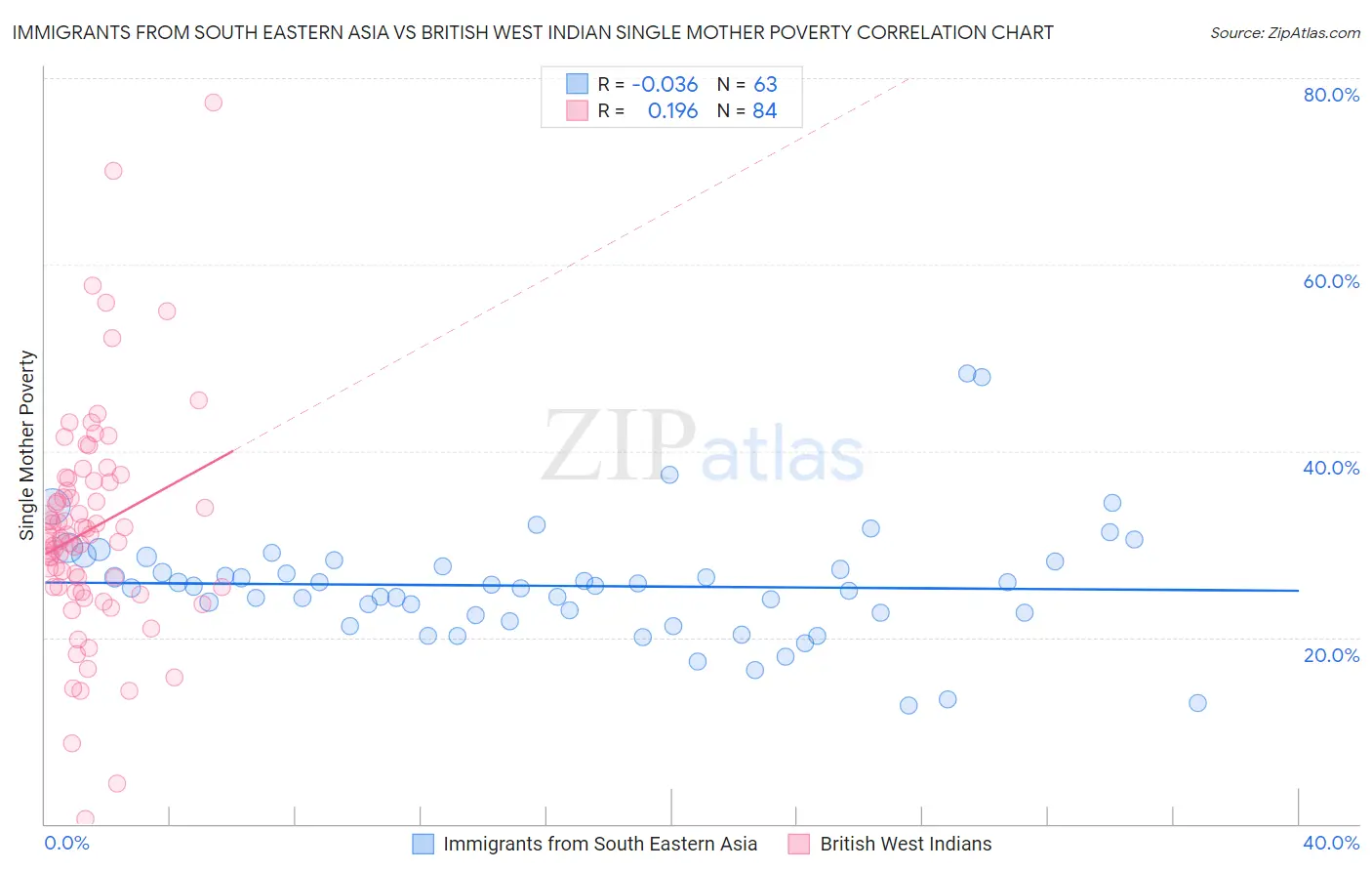 Immigrants from South Eastern Asia vs British West Indian Single Mother Poverty