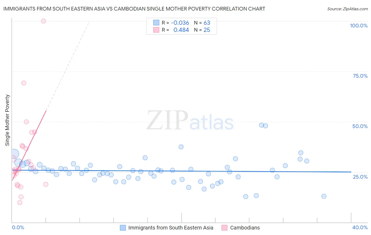 Immigrants from South Eastern Asia vs Cambodian Single Mother Poverty