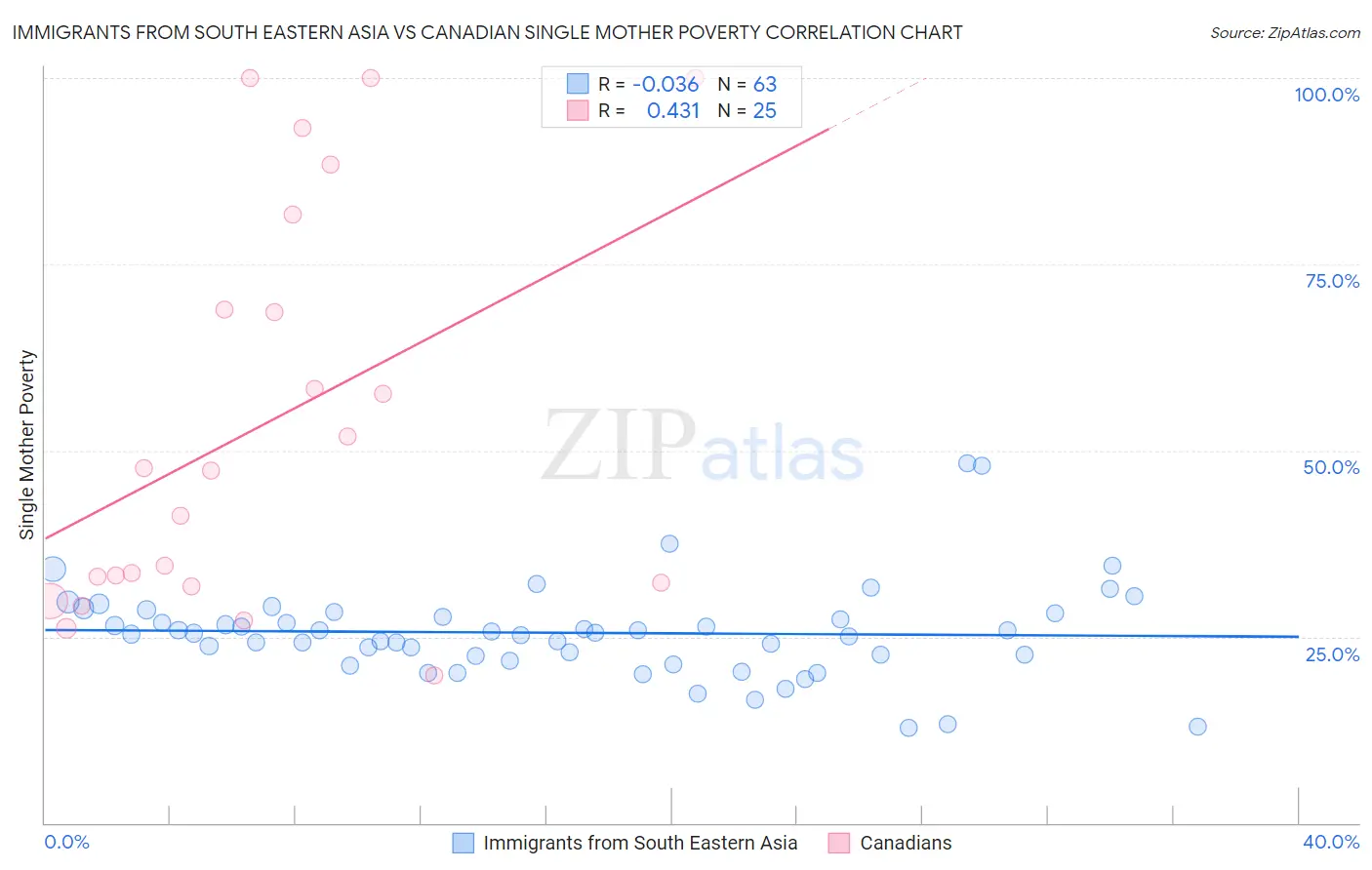 Immigrants from South Eastern Asia vs Canadian Single Mother Poverty