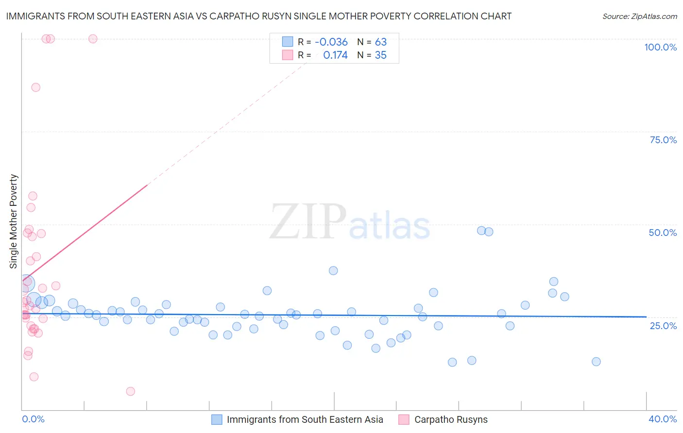 Immigrants from South Eastern Asia vs Carpatho Rusyn Single Mother Poverty