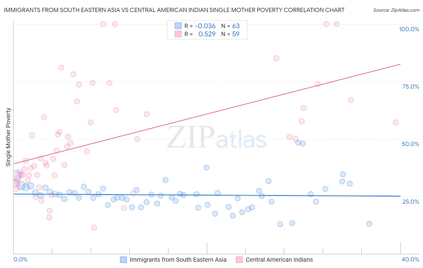 Immigrants from South Eastern Asia vs Central American Indian Single Mother Poverty