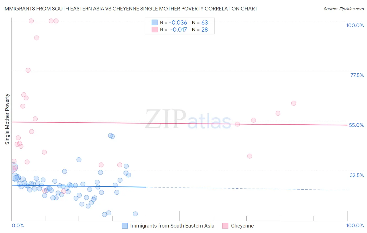 Immigrants from South Eastern Asia vs Cheyenne Single Mother Poverty